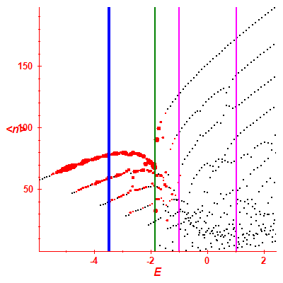 Peres lattice <N>